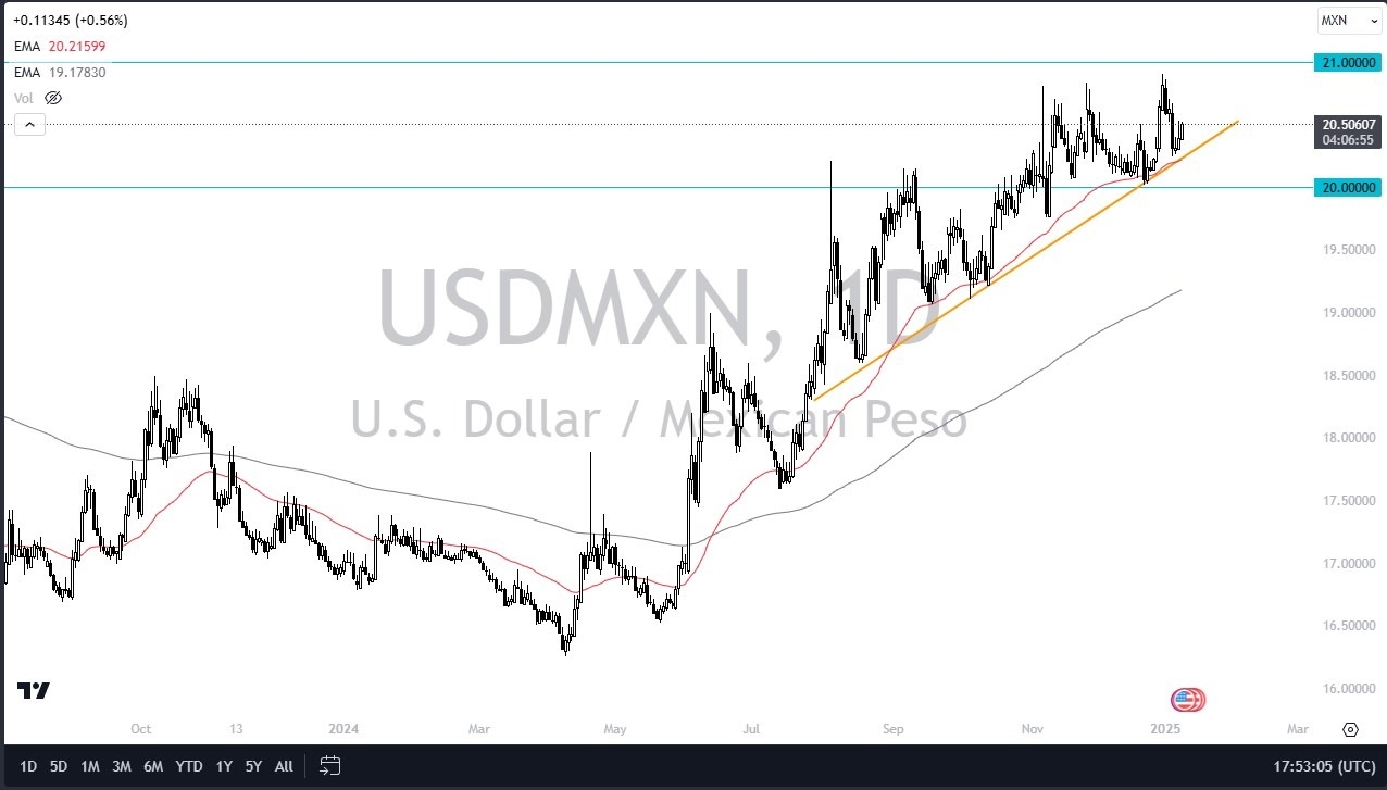 USD/MXN Forecast for Today 10.10: Near Key Levels (Chart)