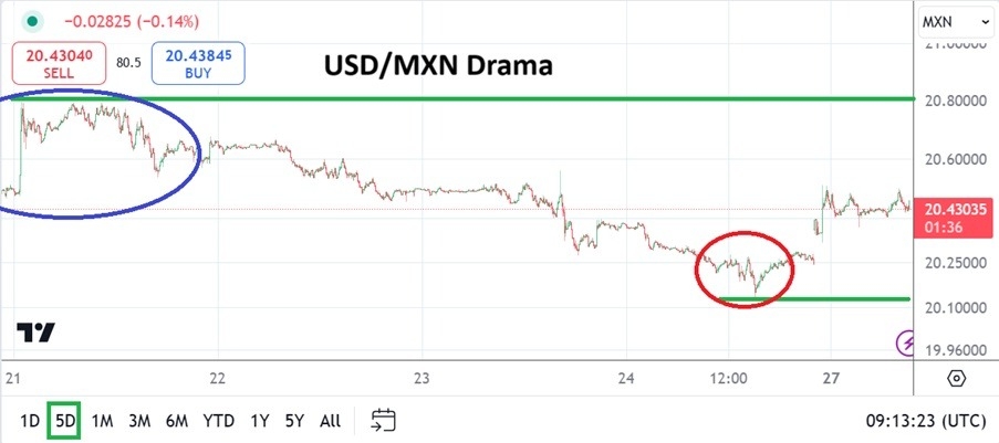 USD/MXN Analysis Today 27/01: Jumps Amid Tariffs (graph)