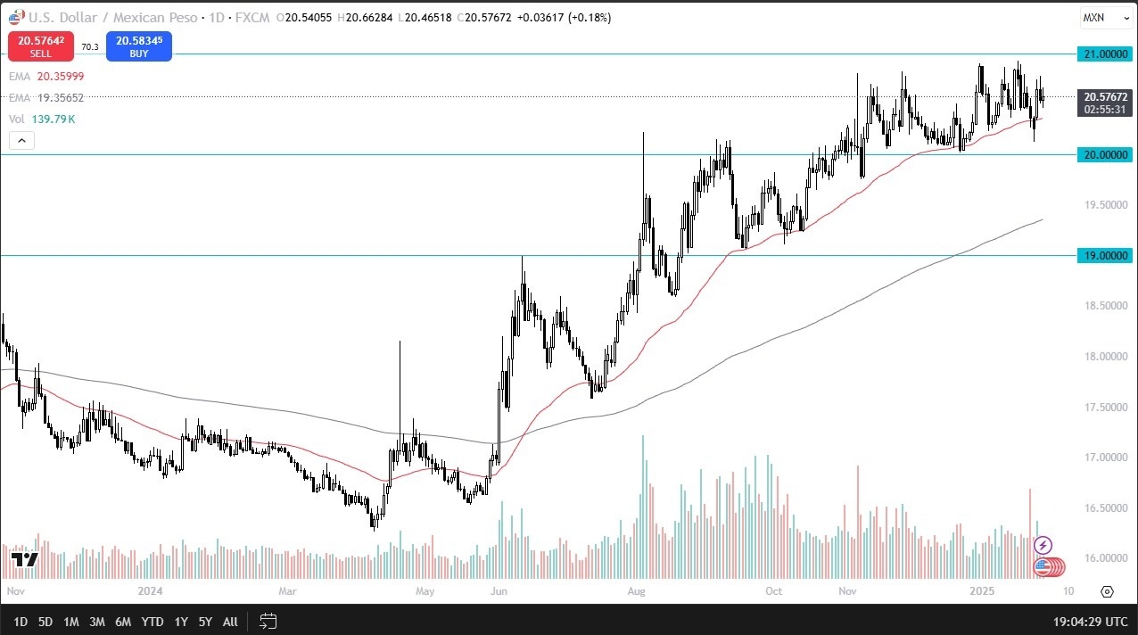 USD/MXN Forecast Today 30/01: Stuck in Range (graph)