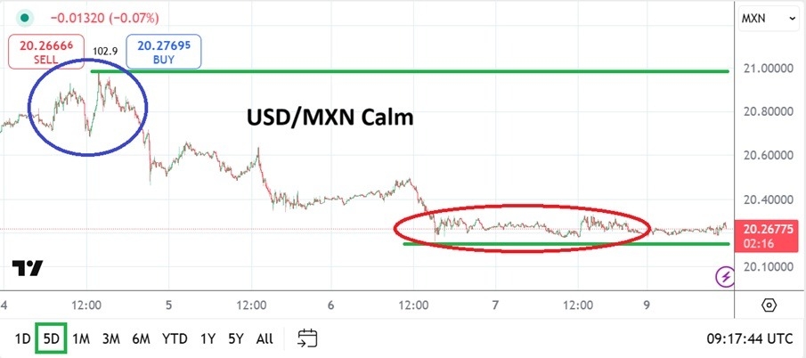 USD/MXN Analysis 10/03: Lower Realms Explored (Chart)