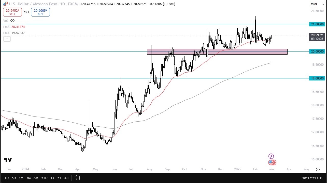 USD/MXN Forecast Today 03/03: Tariff Concerns Grow (Chart)