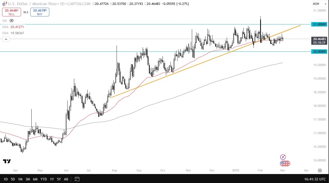 USD/MXN Forecast Today 04/03: Stuck in Range (Video)