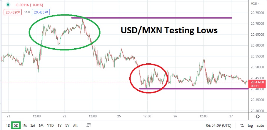 USD/MXN