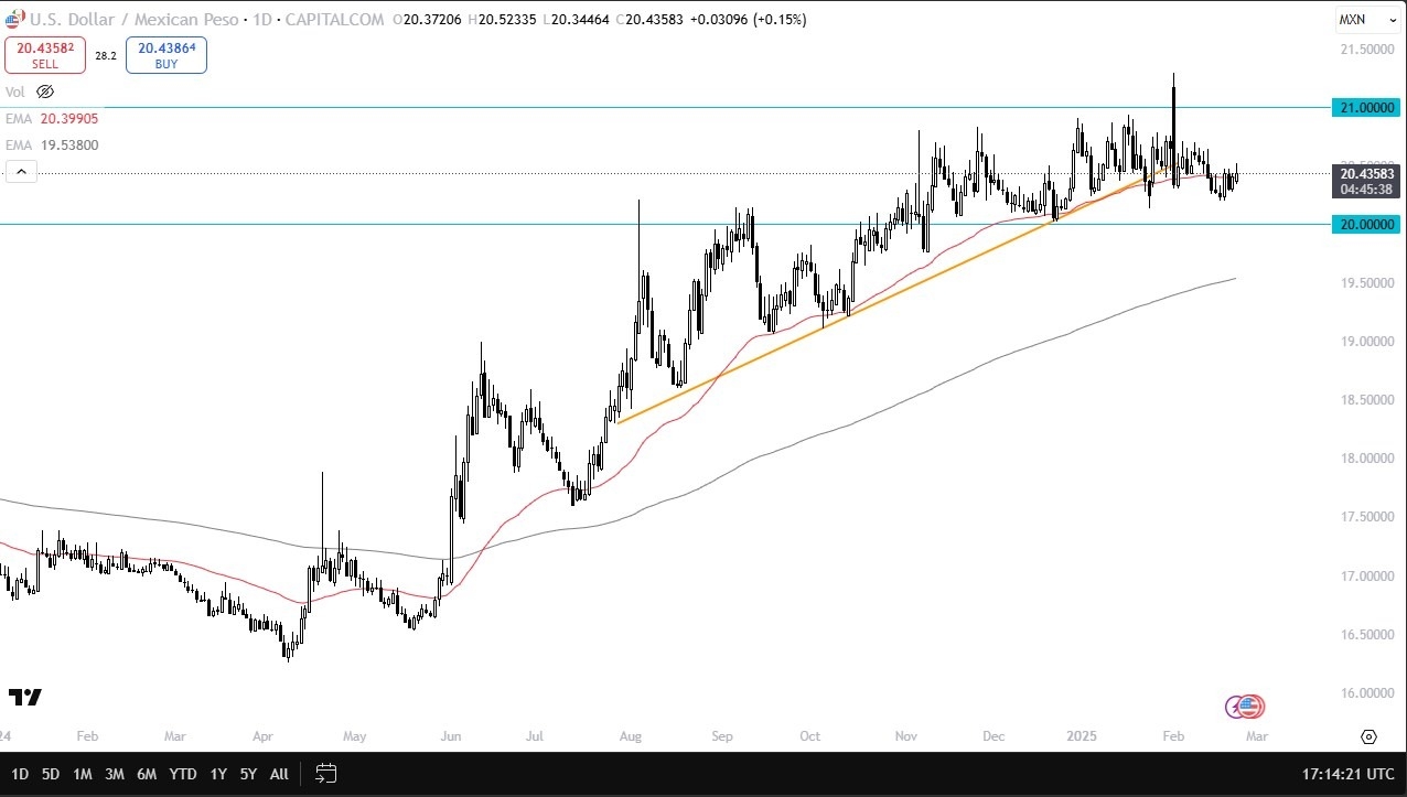 USD/MXN Forecast Today 25/02: Dollar Continues (Video)