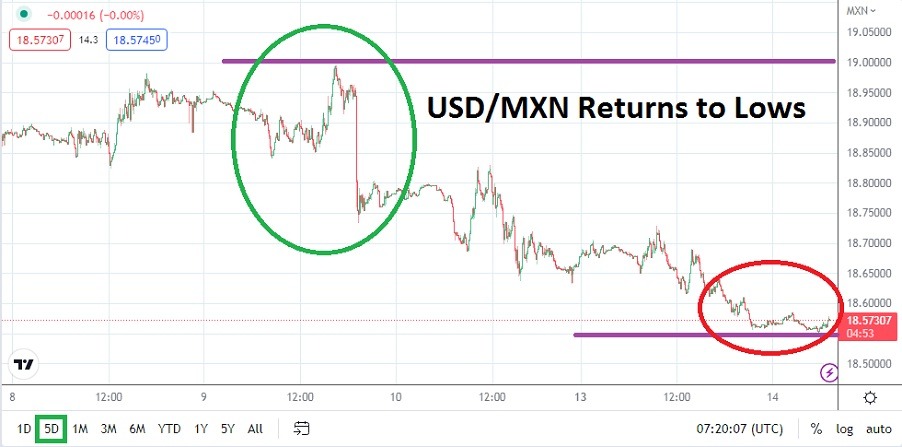 USD/MXN