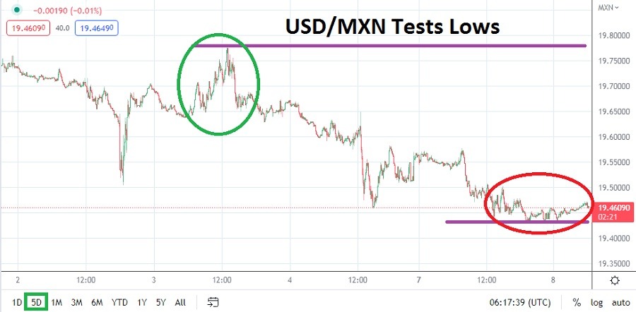 USD/MXN