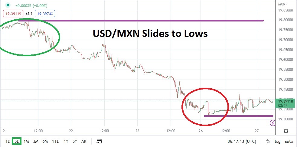 USD/MXN