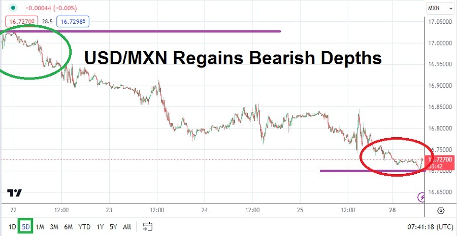 USD/MXN