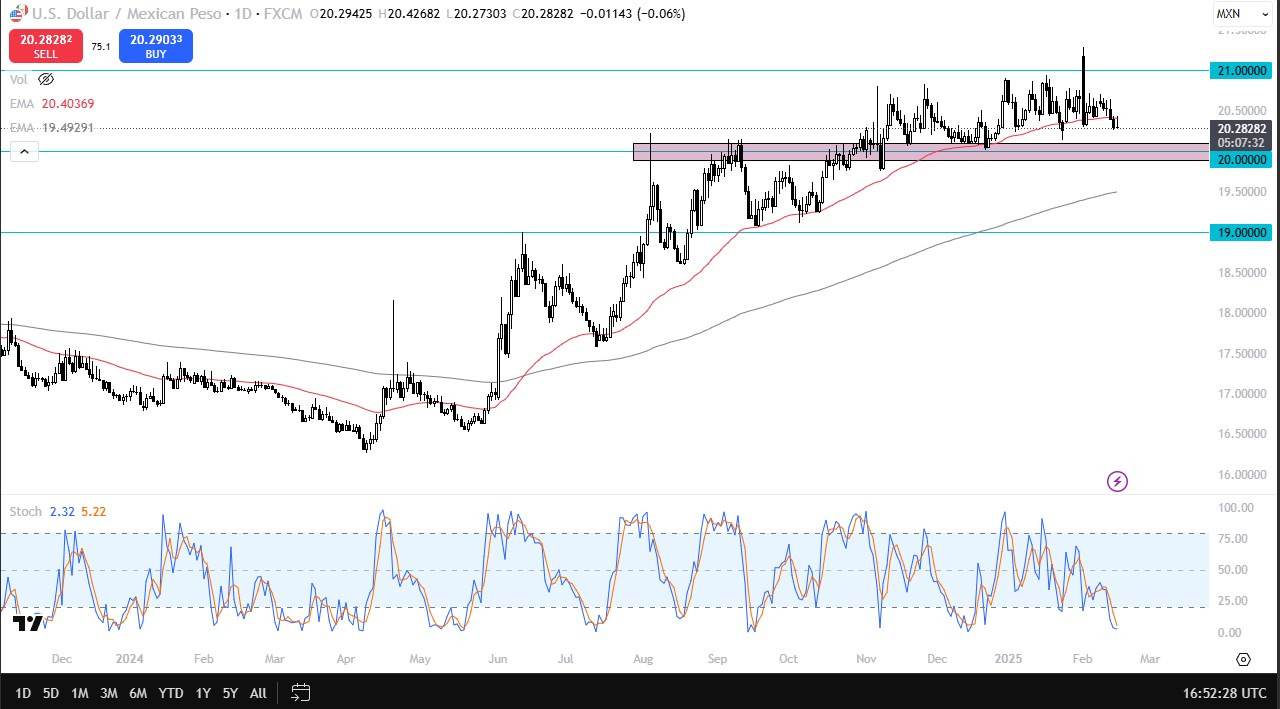 USD/MXN Forecast Today 18/02: USD Drifts Lower (Chart)