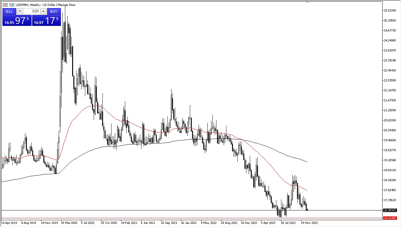 USD/MXN Forecast January 2024