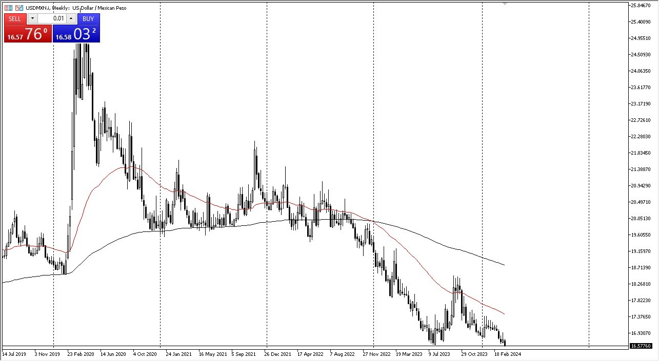 USD/MXN Monthly Forecast April 2024 (Chart)