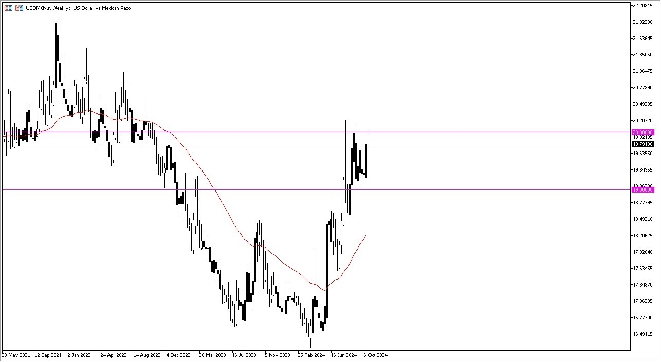 Weekly Forex Forecast - 13/10: GBP/USD, DOW30 Index (Charts)