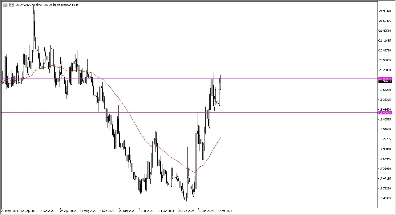 Weekly Forecast Today - 27/10: EUR/USD, Gold (Charts)