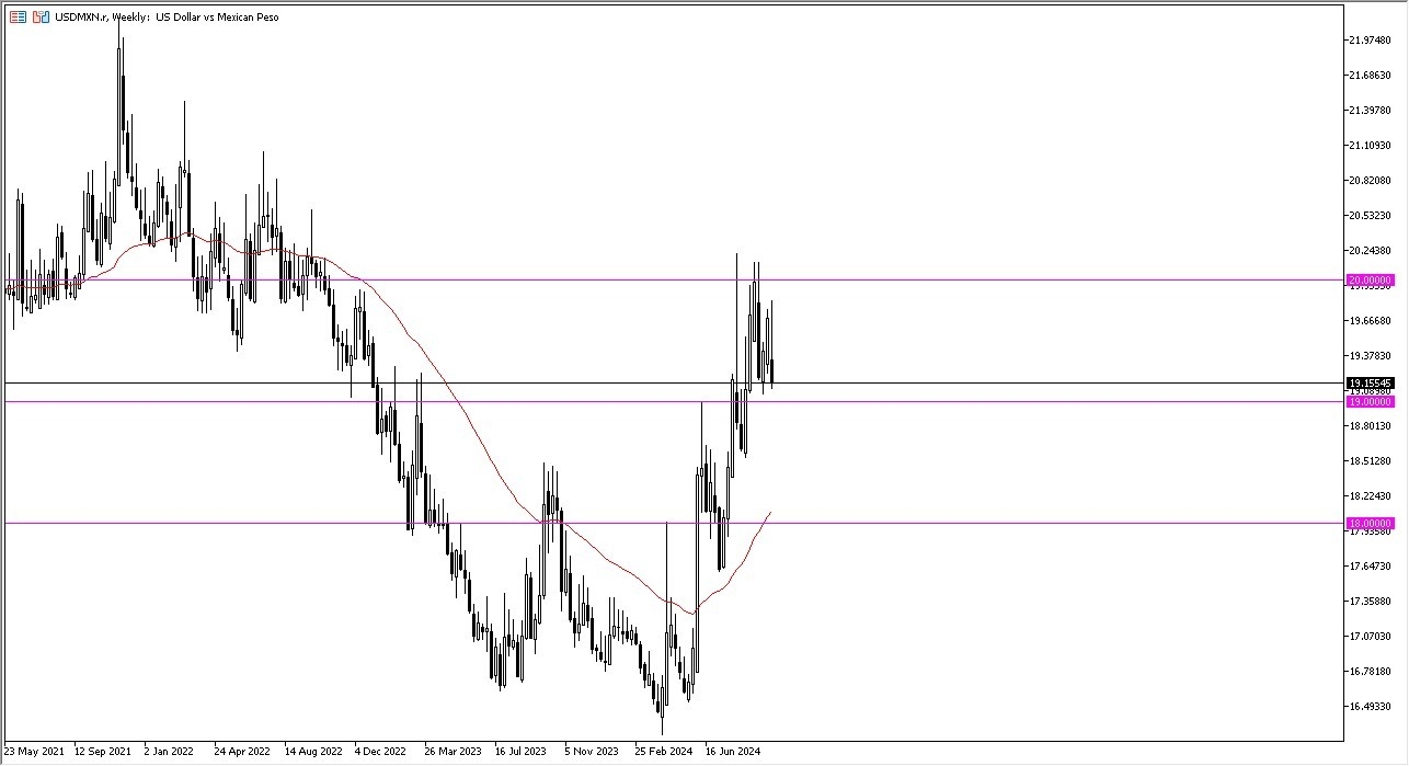 USD/MXN Weekly Chart - 06/10: USD/MXN stuck in range