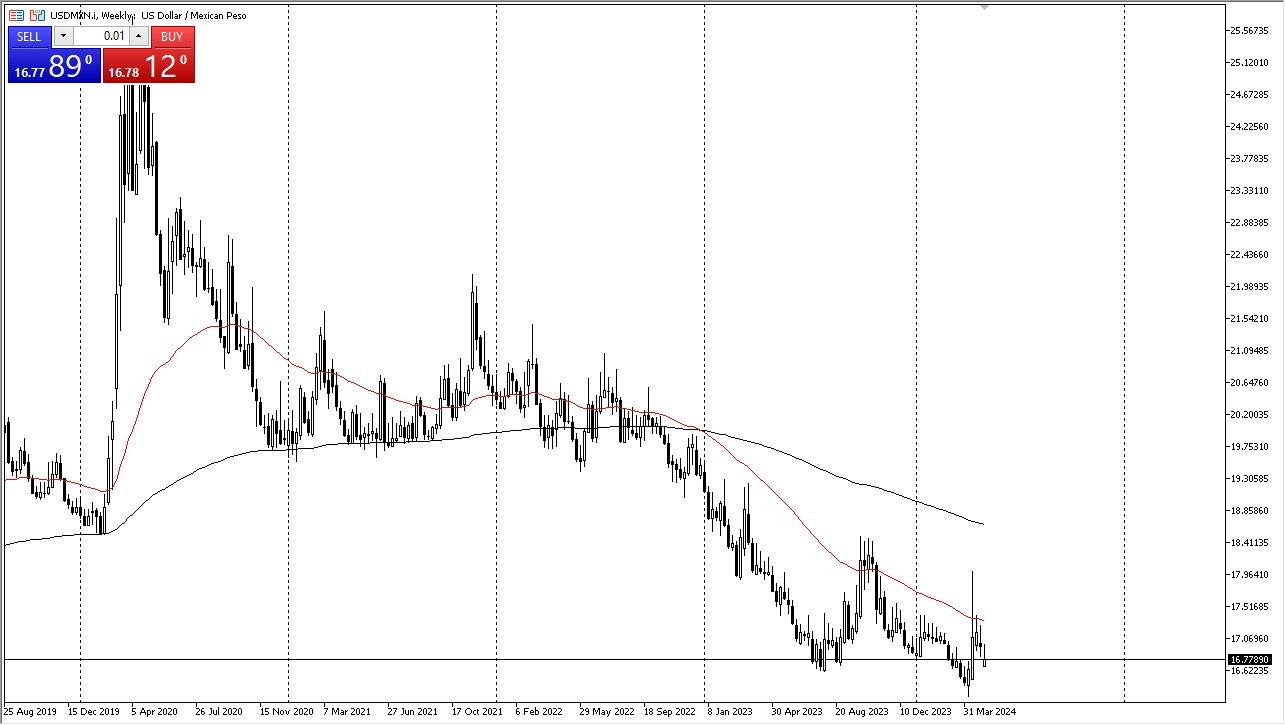 USD/MXN Weekly Chart - 12/05: USD/MXN gap lower