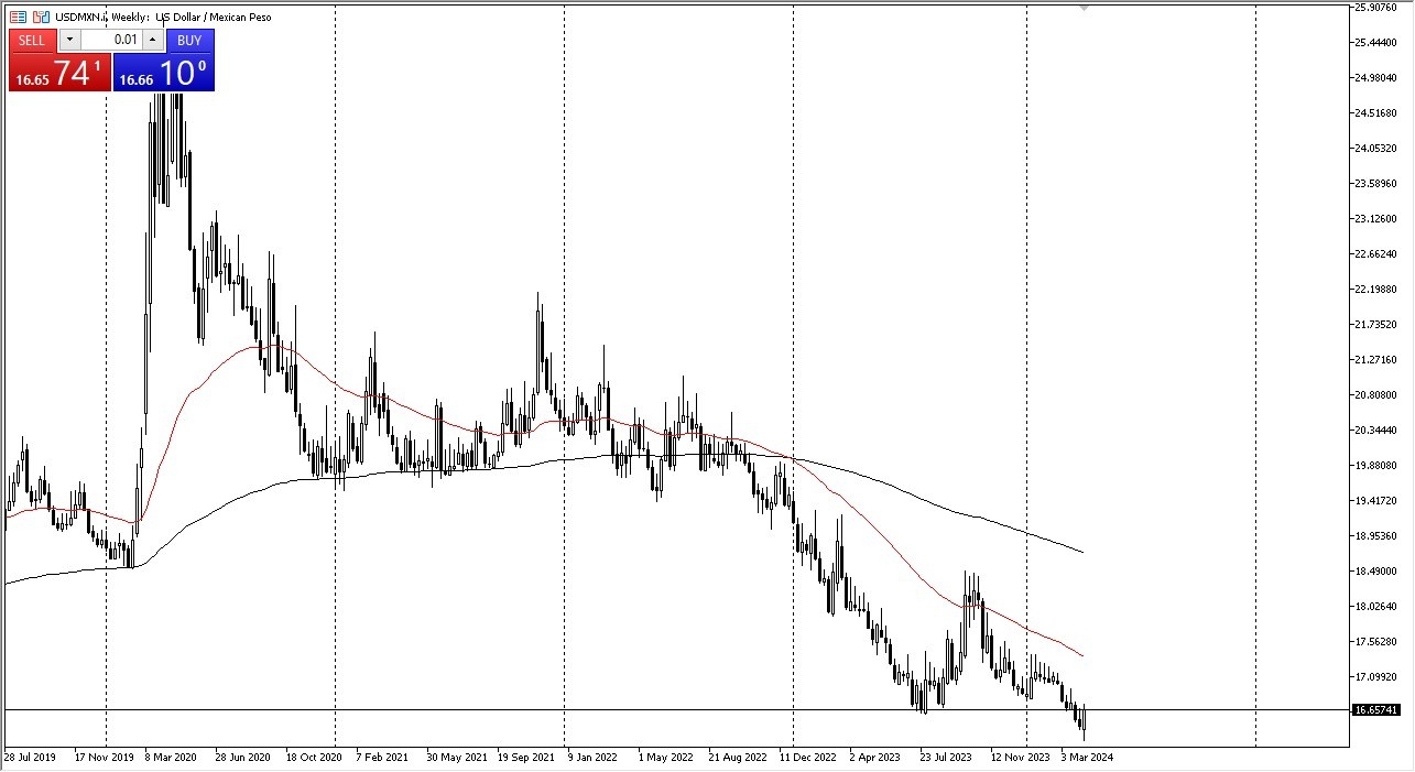 Weekly USD/MXN Graph - 14/04: Volatile Trend