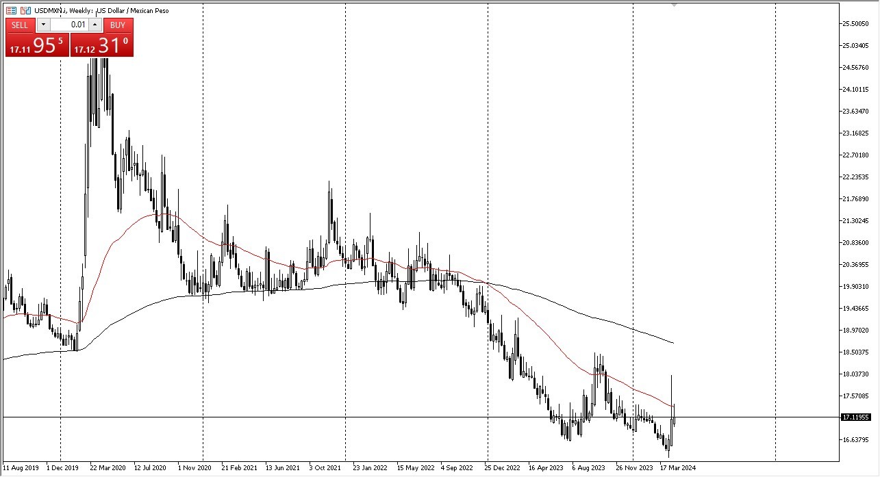 Weekly USD/MXN Chart - 28/04: USD Faces 17.50 MXN