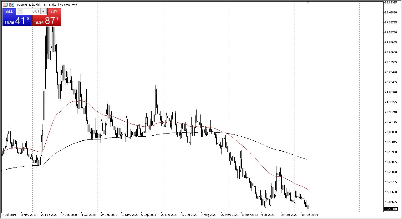 Weekly USD/MXN Chart