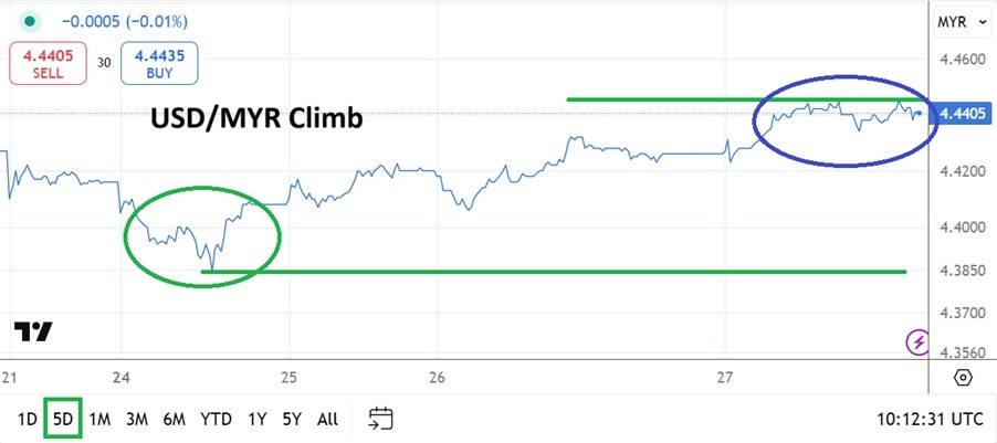 USD/MYR Analysis Today 27/02: Slight Upwards Climb (Chart)