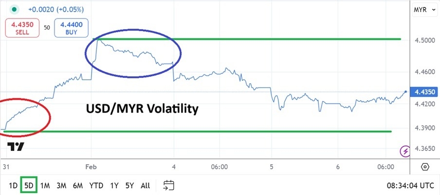 USD/MYR Today 06/02: Steadies After Volatility (graph)