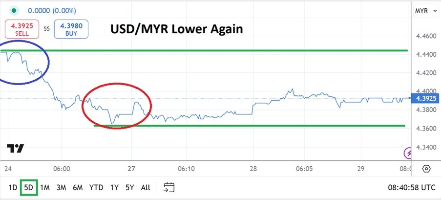 USD/MYR Analysis Today 30/01: Steady Range (graph)