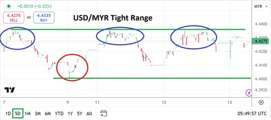 USD/MYR Analysis Today 13/03: Tight Trading Values (Chart)