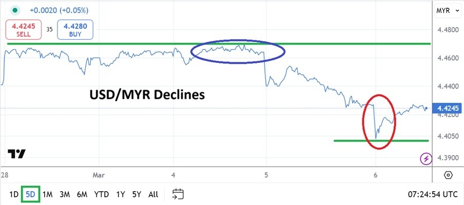 USD/MYR Analysis Today 06/03: Bearish Trend Strong (Chart)