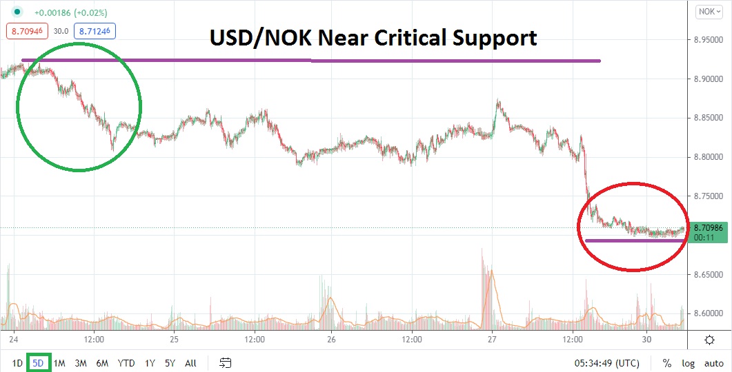 usd-nok-critical-support-being-approached-in-early-trading