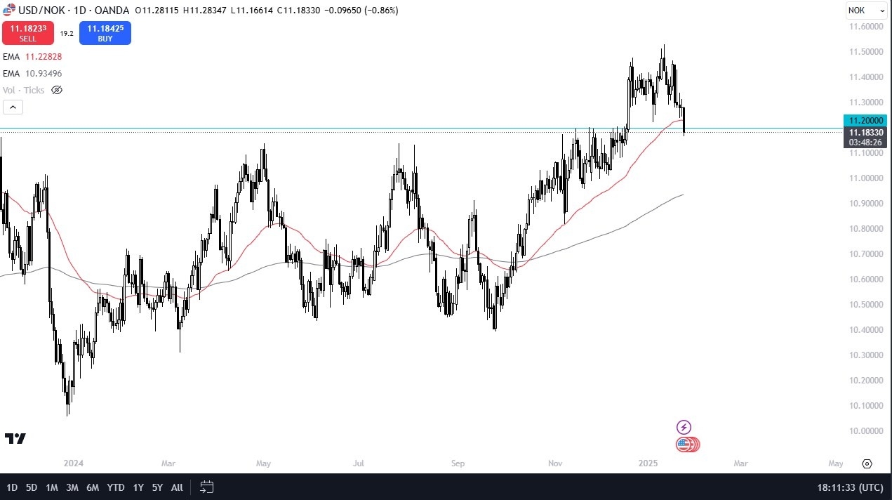 USD/NOK Forecast Today 27/01: Pullback Opportunities (graph)