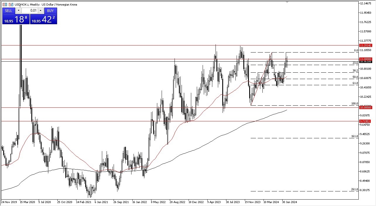 USD/NOK Weekly Chart - 04/08: USD Volatility NOK