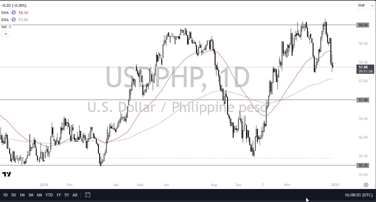 USD/PHP Forecast for Today - 12/31: USD/PHP sideways (chart)