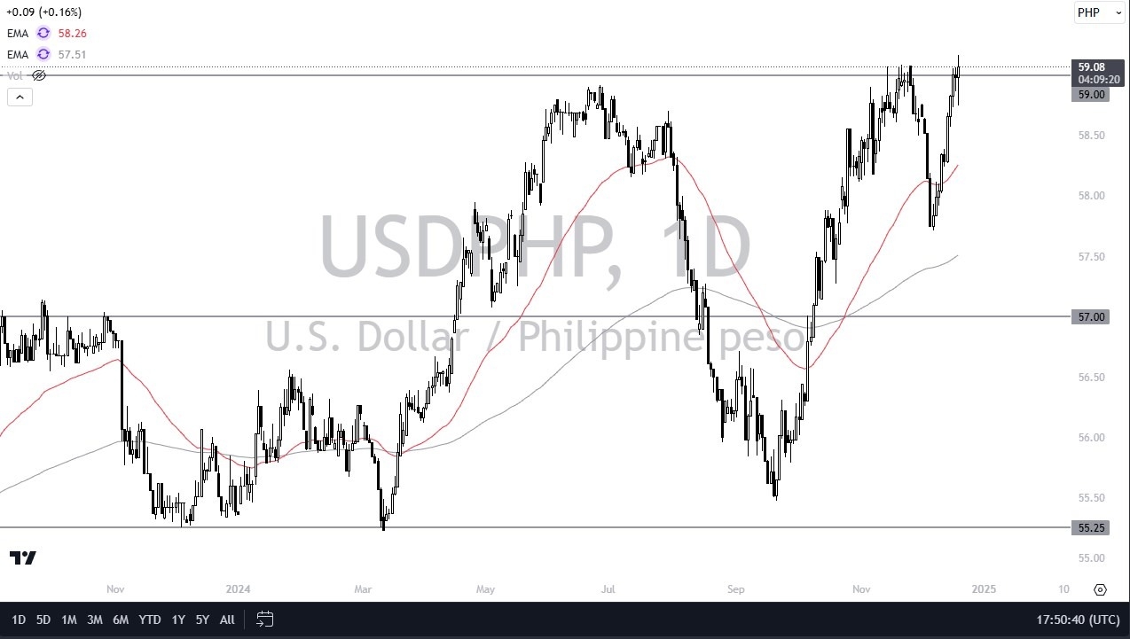 USD/PHP Forecast Today 20/12: Tests 59 Resistance (graph)