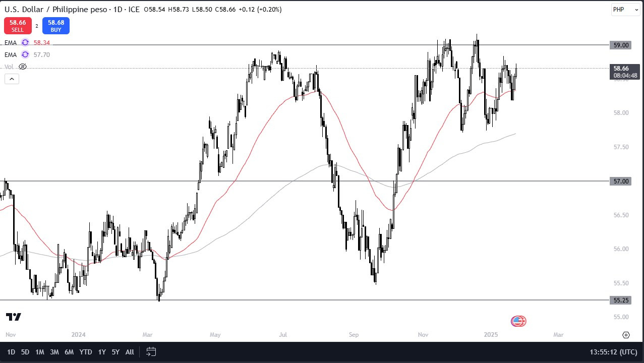 USD/PHP Forecast Today 24/01: USD Powers Higher (Chart)