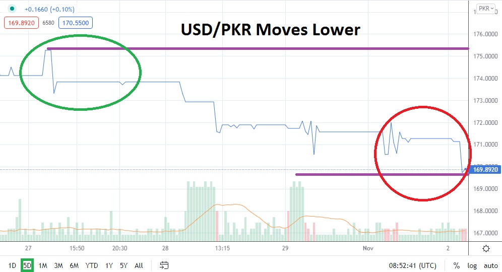 Usd Pkr Following Record Highs Reversal Lower Demonstrated