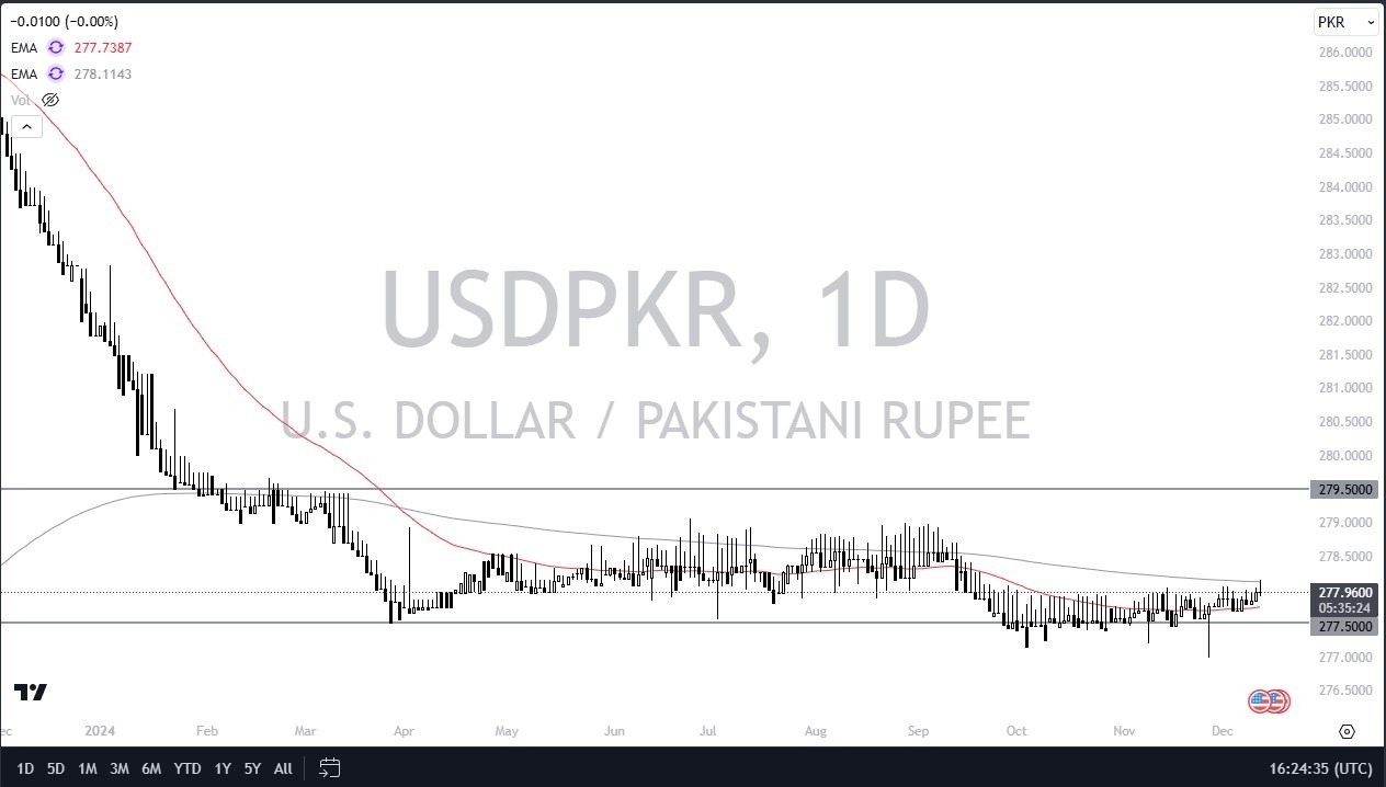 USD/PKR Today 13/12: Bounce from the Same Level (graph)