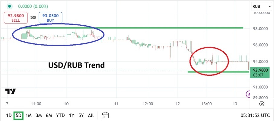 USD/RUB Analysis Today 13/02: Falls, Russia-US Talks (Chart)