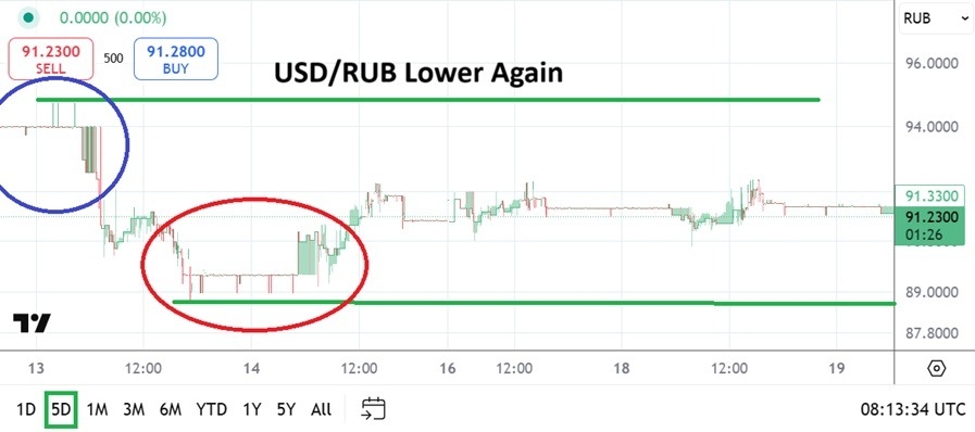 USD/RUB Analysis Today 19/02: Bearish Trend (Chart)