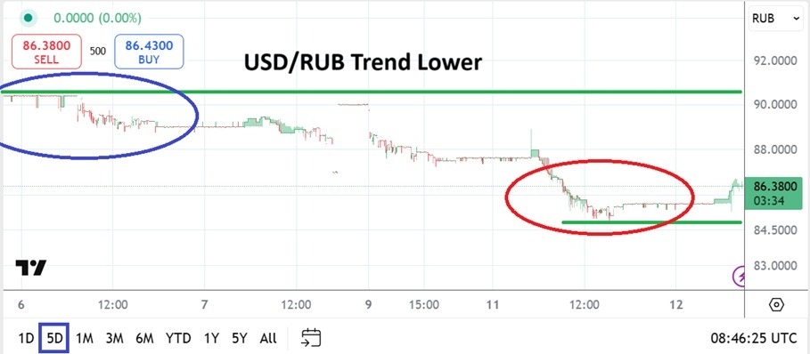 USD/RUB Today 12/03: Declines as Optimism Grows (Chart)