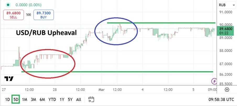 USD/RUB Analysis Today 05/03: Reactive Buying (Chart)