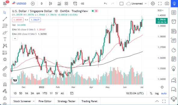 USD/SGD