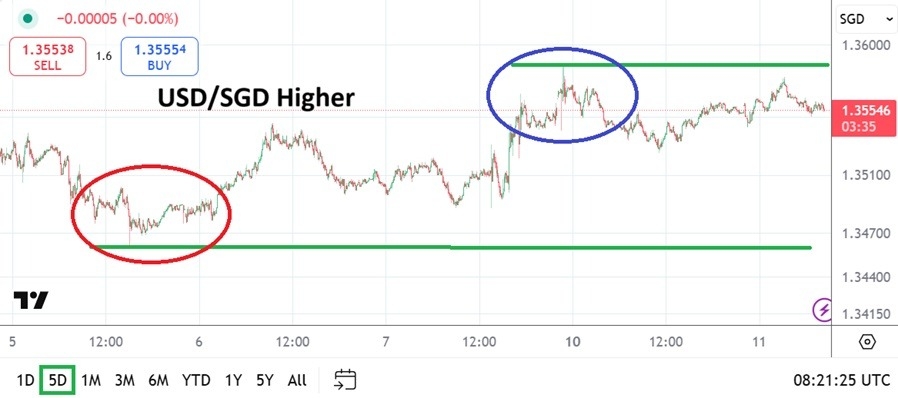 USD/SGD Analysis Today 11/02: Tight Range Holds (Chart)