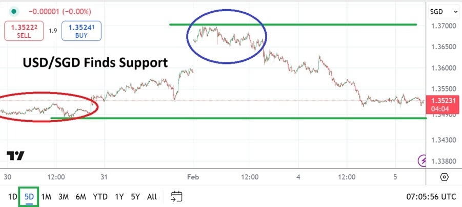 USD/SGD Analysis Today 05/02: Tests Support (graph)