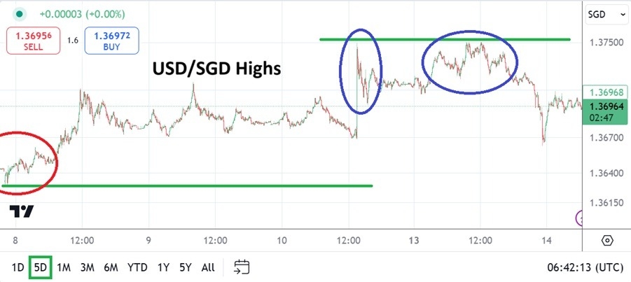 USD/SGD Analysis Today 14/01: Near 2023 Highs (graph)