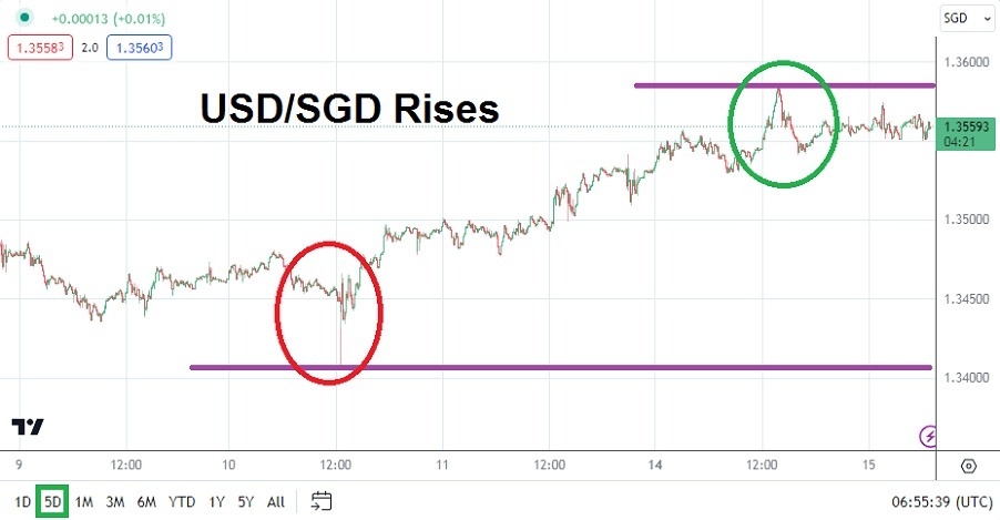 USD/SGD