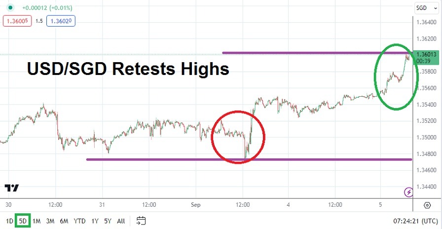 USD/SGD