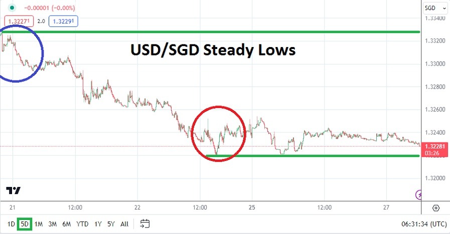 USD/SGD