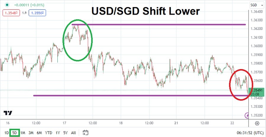 USD/SGD