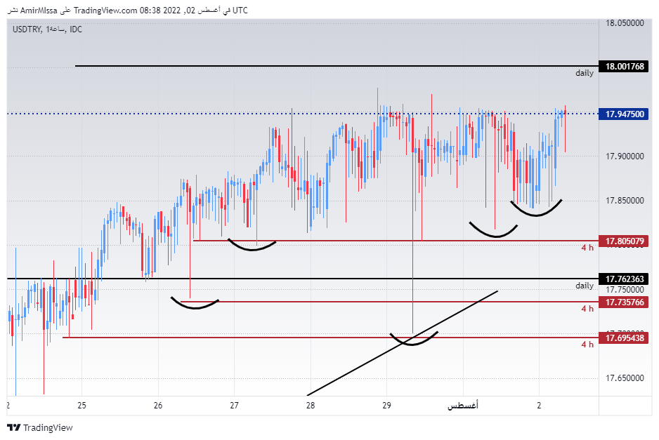 USD/TRY