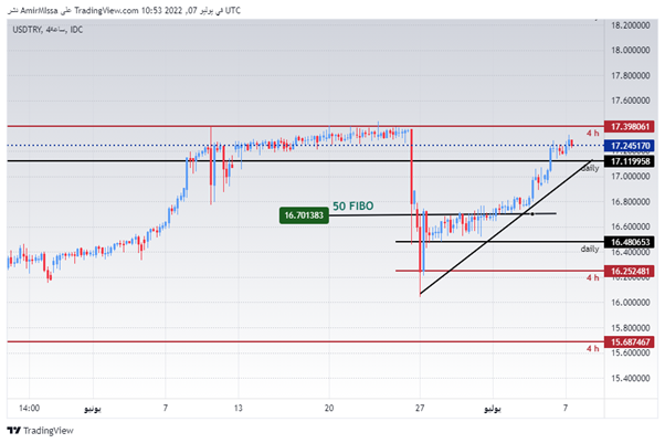 USD/TRY