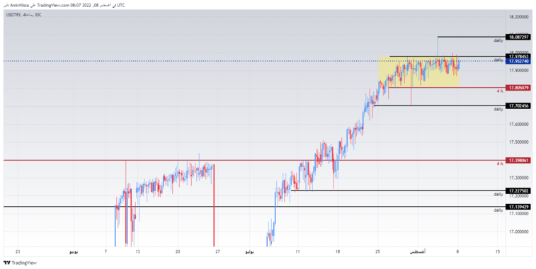 USD/TRY